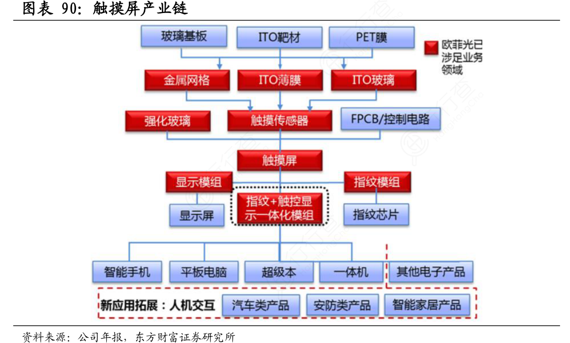 触摸屏产业链 技术与工艺逐步成熟的触控产品制造全景